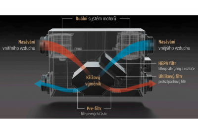 Centrální rekuperace: Hevolta AirChange 350